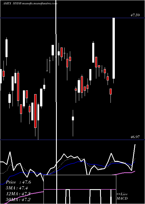  Daily chart HighYield