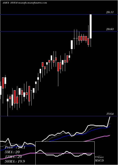  Daily chart EmrgMkts