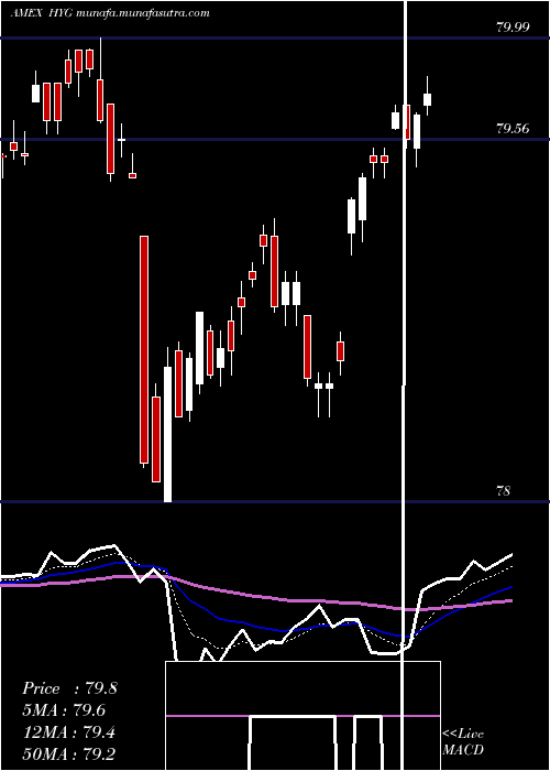  Daily chart IboxxHigh