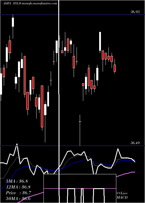  Daily chart DX