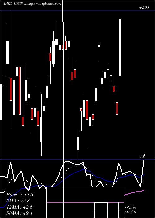  Daily chart XtrackersHigh