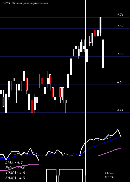  Daily chart AberdeenAustralia
