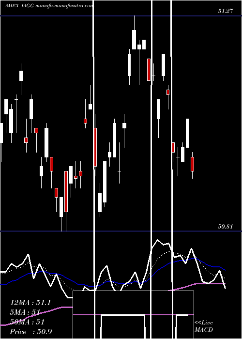  Daily chart IsharesInternational