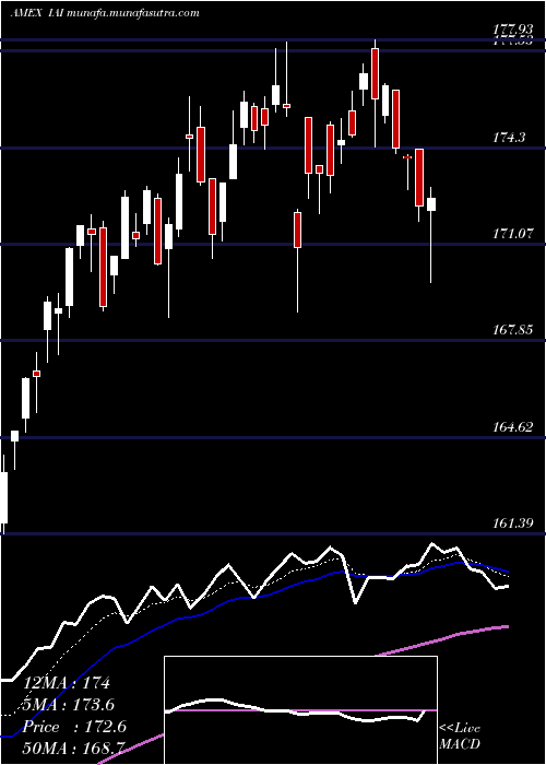  Daily chart DjUs