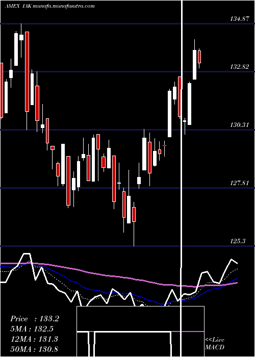  Daily chart DjUs