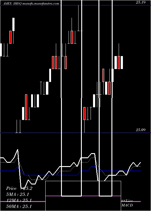  Daily chart IsharesIbonds