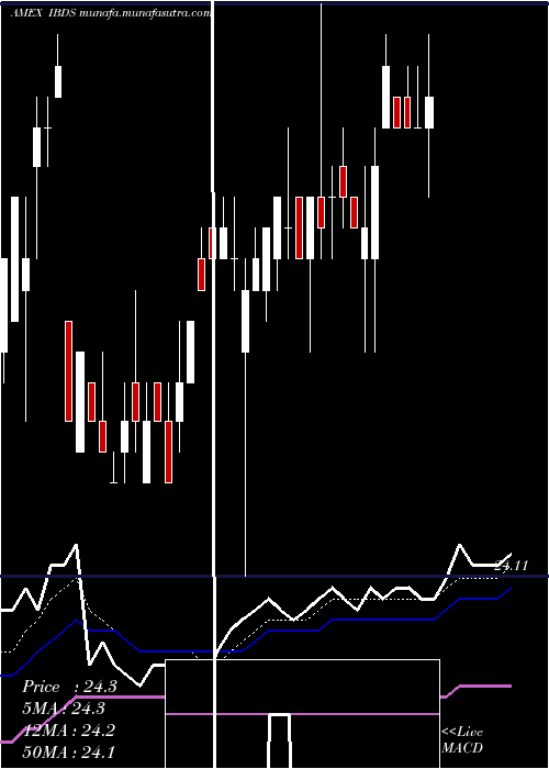  Daily chart Dec2027