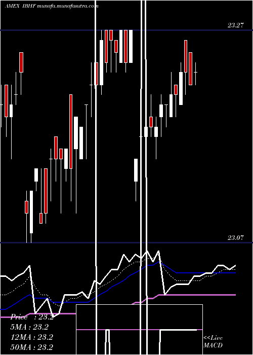  Daily chart IsharesIbonds
