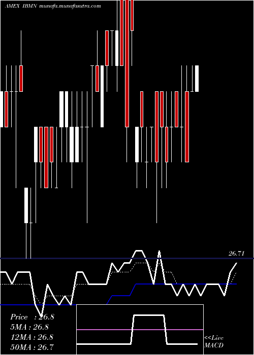  Daily chart IsharesIbonds