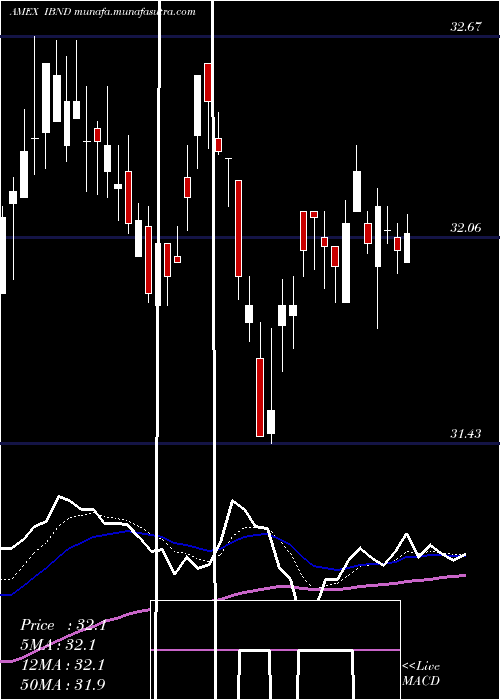  Daily chart SpdrIntl