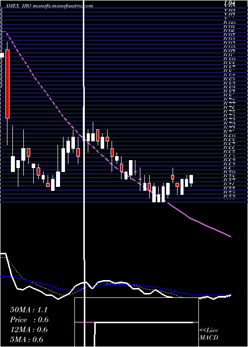  Daily chart IboListing
