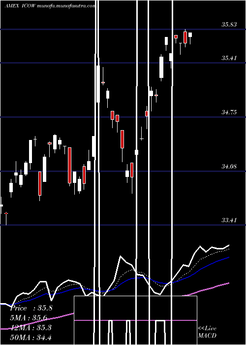  Daily chart PacerDeveloped