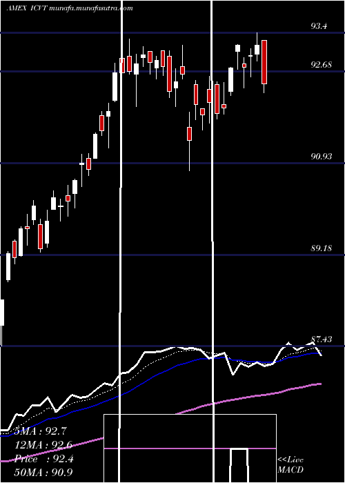  Daily chart IsharesConvertible