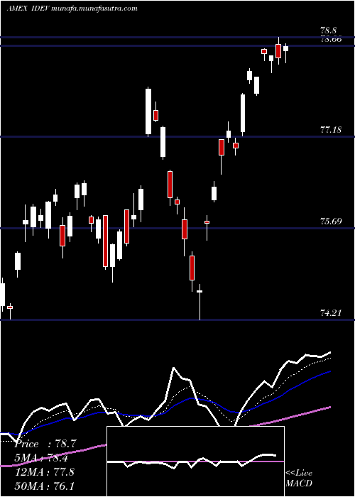  Daily chart IntlDevd
