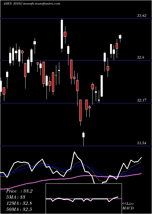 Daily chart SP