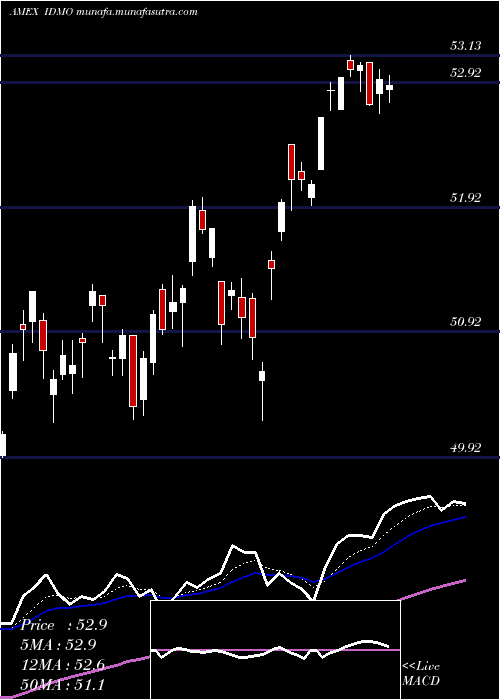  Daily chart PowersharesS