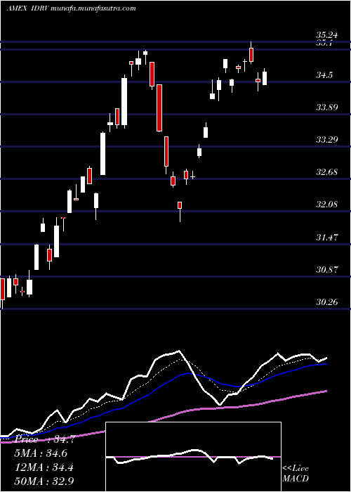  Daily chart IsharesSelf