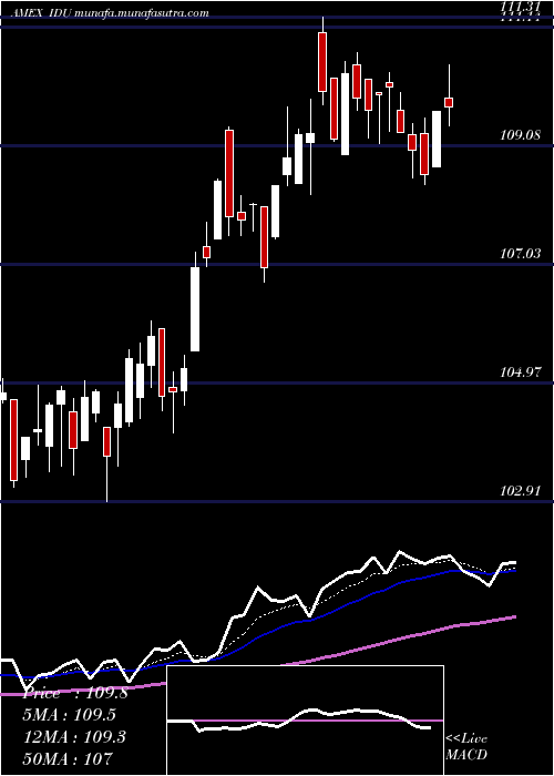 Daily chart DjUs