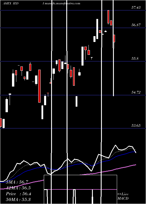  Daily chart UsDiscretionary