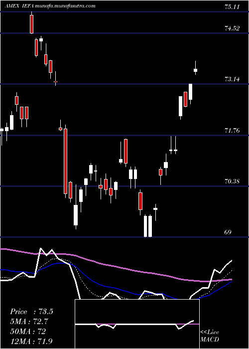  Daily chart CoreMsci