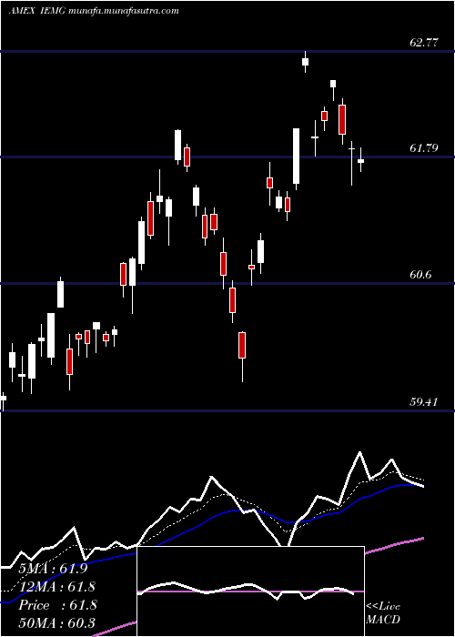  Daily chart CoreMsci