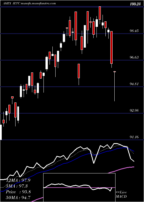  Daily chart UsTechnology