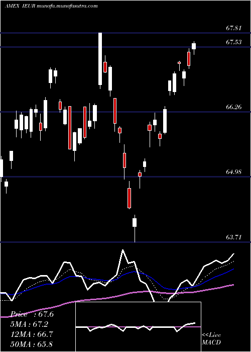  Daily chart CoreEurope
