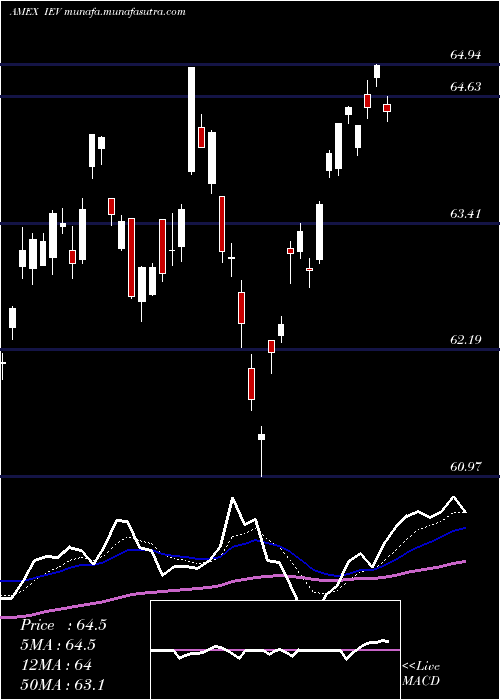  Daily chart SP