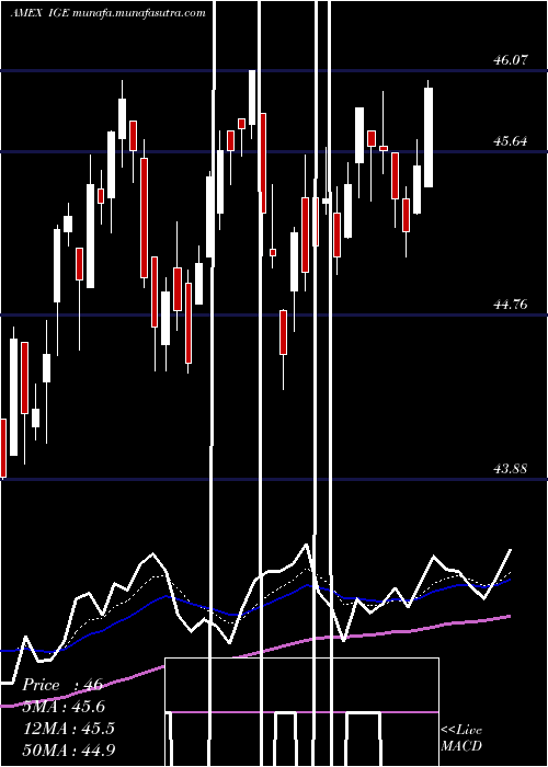  Daily chart SP