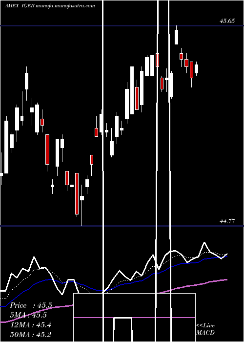 Daily chart InvstGrade