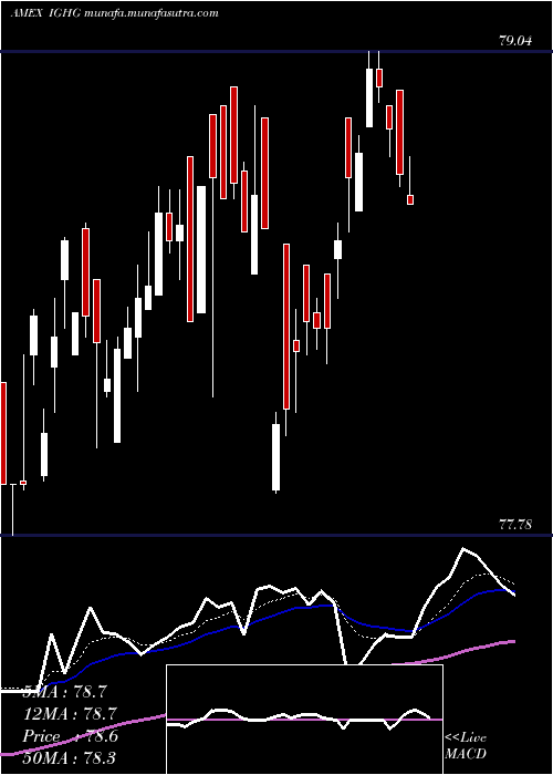  Daily chart InvestmentGrade