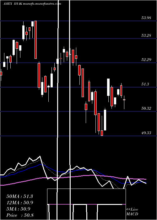  Daily chart IsharesCybersecurity
