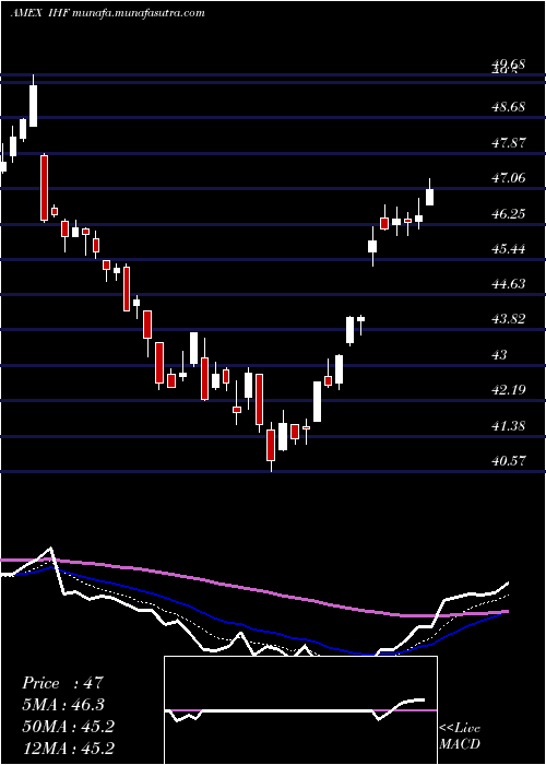  Daily chart DjUs