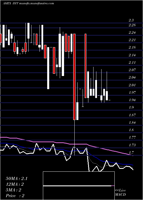  Daily chart InnsuitesHospitality