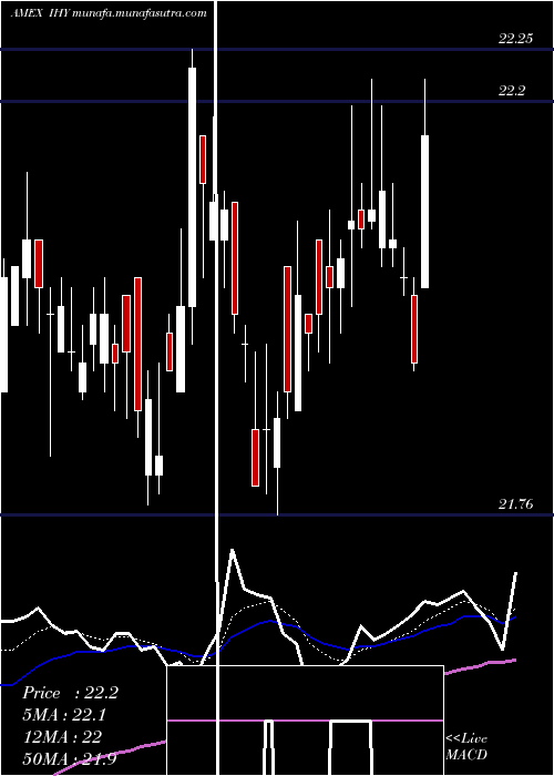  Daily chart IntlHigh