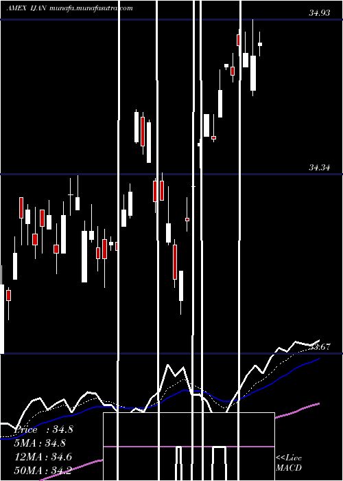  Daily chart InnovatorMsci