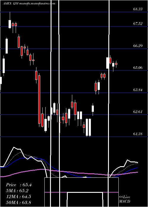  Daily chart SP