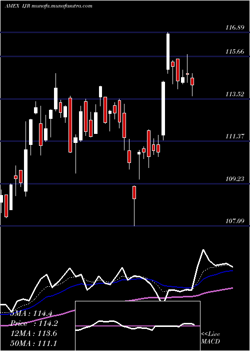  Daily chart SP