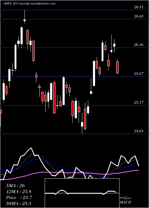  Daily chart SP