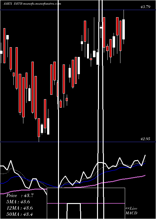  Daily chart 510