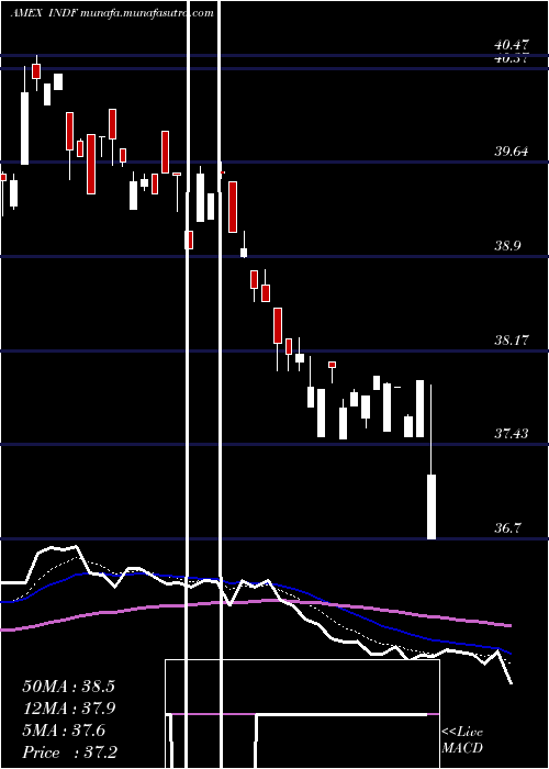  Daily chart IsharesEdge