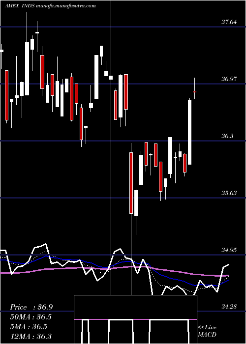  Daily chart PacerBenchmark