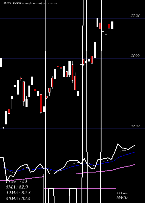  Daily chart SpdrSsga