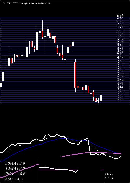  Daily chart InuvoInc