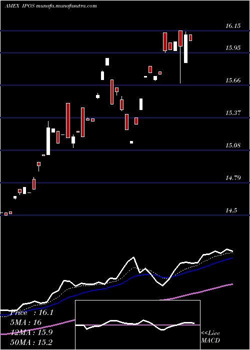  Daily chart RenaissanceCapital