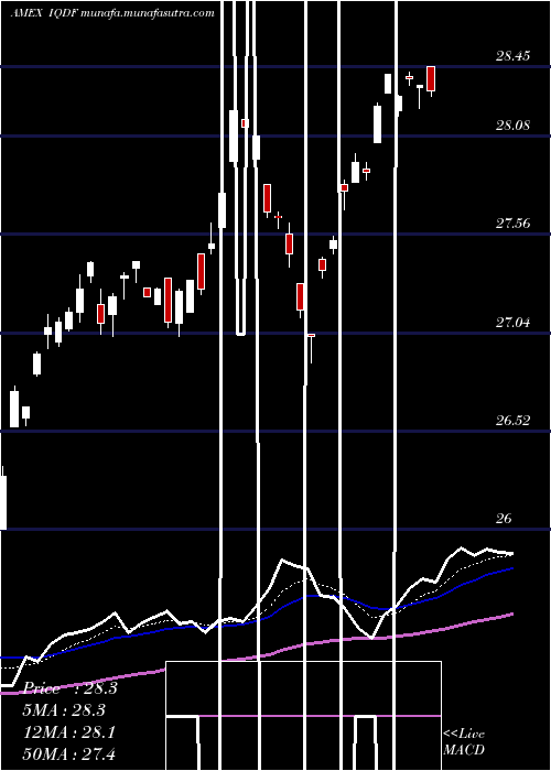  Daily chart FlexsharesInternational