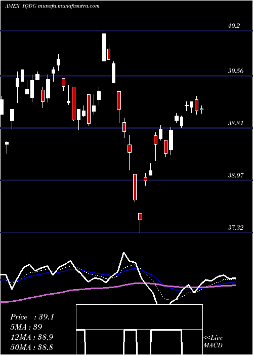  Daily chart WisdomtreeInternational
