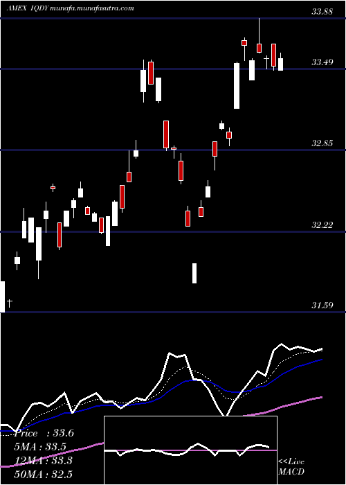  Daily chart FlexsharesInternational