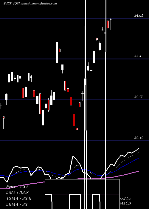  Daily chart IqCandriam