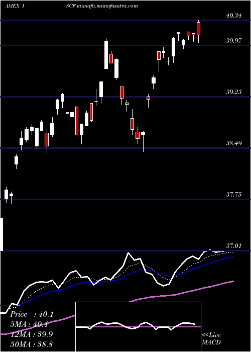  Daily chart IsharesFactorselect